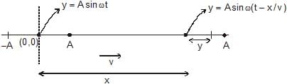 Types: Waves | Physics for Airmen Group X - Airforce X Y / Indian Navy SSR